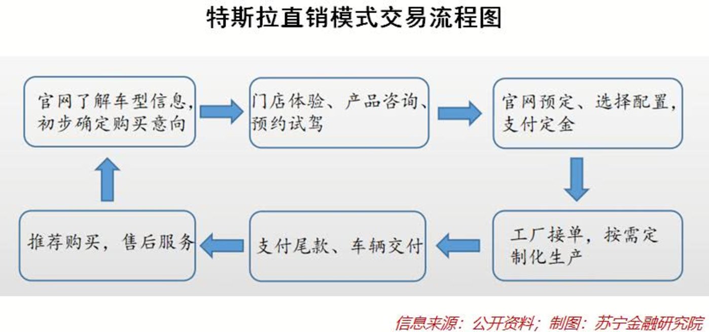 從展廳到中樞 線下門店在特斯拉直銷模式中的戰略轉型
